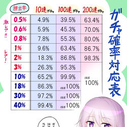 This is a pixiv picture whose title is ガチャ確率対応表.