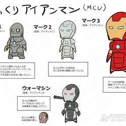 This is a pixiv picture whose title is アイアンマン歴代スーツをざっくり解説.