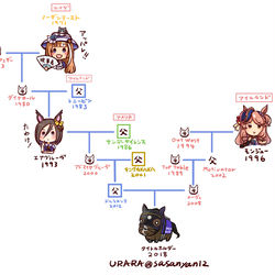 This is a pixiv picture whose title is エアグルーヴ関連の馬血統図.