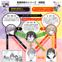 This is a pixiv picture whose title is 創作BL相関図【不死毒、黒須さん、こちメタ】.