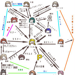 This is a pixiv picture whose title is 許しませんよ藤田ことね的学マス相関図追追記.