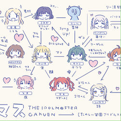 This is a pixiv picture whose title is 学マス脳内相関図（＋オマケ篠澤).