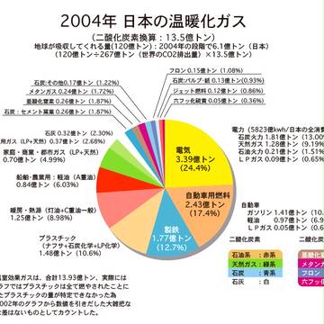日本の部門別温暖化ガス（2004年）