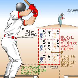 ストライクゾーン