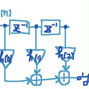 有限インパルス応答システム