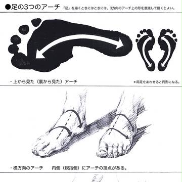 足の3つのアーチ