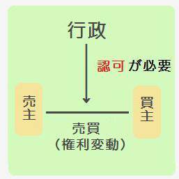 農地法の認可