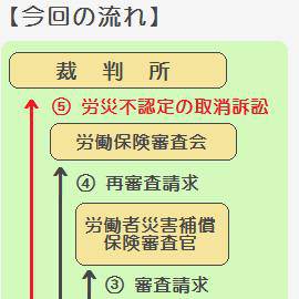 労災と審査請求、そして取消訴訟へ