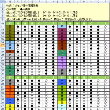 めざめるパワー/個体値 関係表