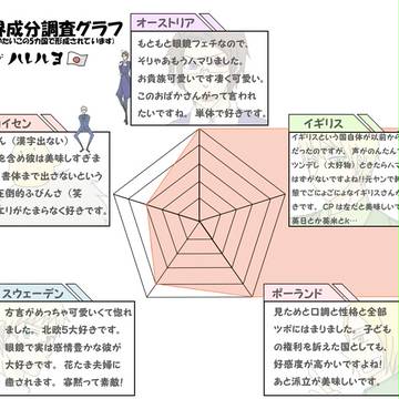 私の中の世界成分【微腐】