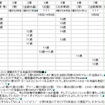 ポケスペの図鑑所有者の年齢予測表（修正版）