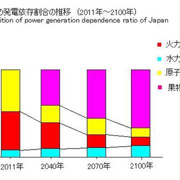 発電依存割合