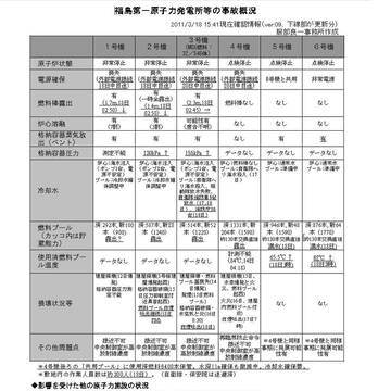 福島第一原発の事故状況 11/3/16日付の参考資料:リンク付