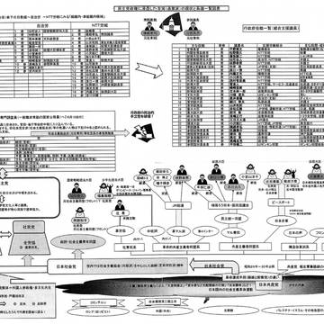 『民主党政権に浸透した左翼（過激派）の現状と系譜一覧図表』