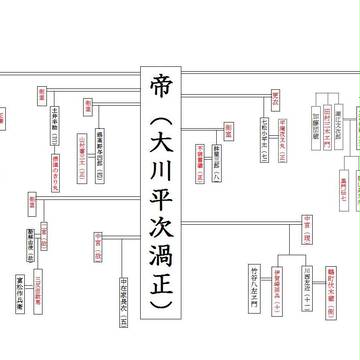 【平安パラレル・女体化】いにしへの物語　皇統図＋相関図