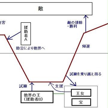貴種流離譚図解