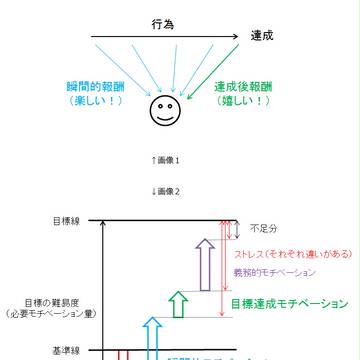人生攻略法　モチベーションに関する考察　図