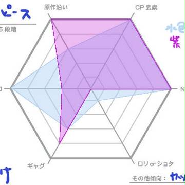 嗜好・傾向表