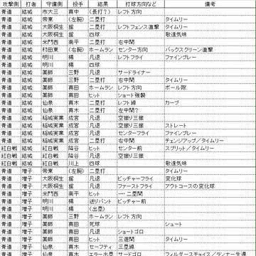 打者データ０２