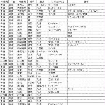 打者データ０３