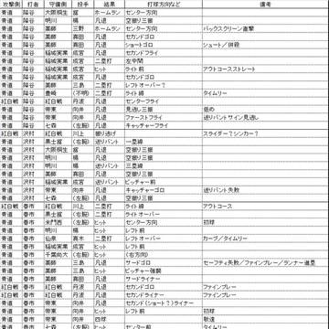 打者データ０４