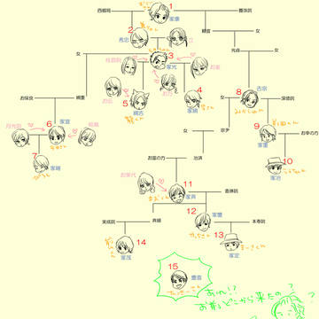 なんとなく徳川15代と奥カラがわかるかもしれない家系図