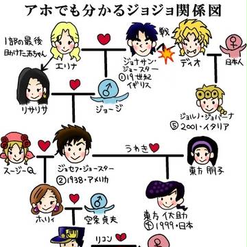 アホでも分かるジョジョ関係図【修正】