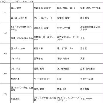 【自分用】ロックマンＸ、ゼロの８ボスステージメモ