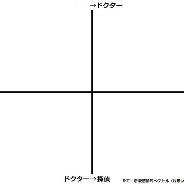 【腐向け】歴代ホームズ作品をグラフ化してみた【イメレス】