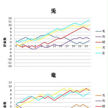 球団別貯金推移2012