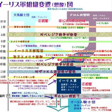 イーリス軍組織変遷（想像）図