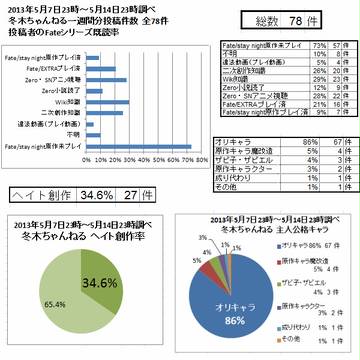 ピクシブ百科事典用　調査グラフ（2013年5月7日～14日）