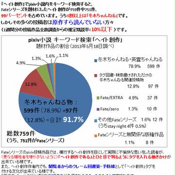 pixiv小説　「ヘイト創作」タグ・題材作品比率と高い原作未読率