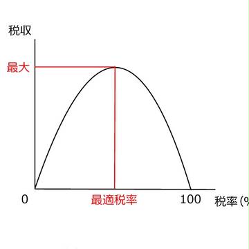ラッファーカーブ