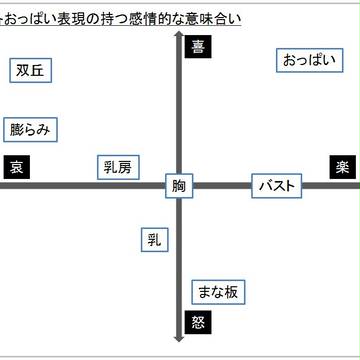 おっぱい表現の持つ感情的な意味合いグラフ