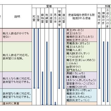 【ぴくムヒョロジ】使者の強さのランク・霊種・刑種表