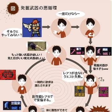 【MH4】 発掘武器の悪循環コラ。