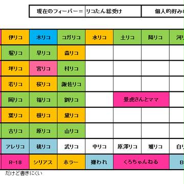 リコたんのCP好み表