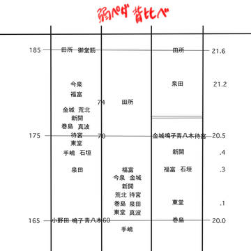 弱ペダ　背比べ