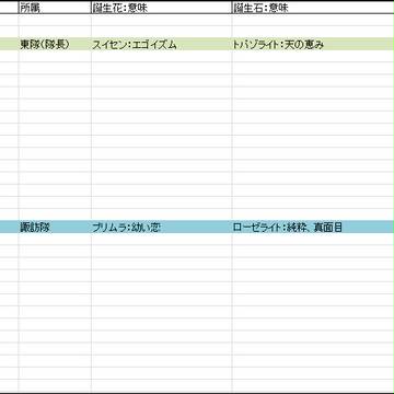 【WT】誕生日、誕生花、誕生石まとめ【資料】