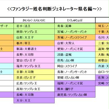 みんなのRPGにおける属性を診断して頂いた。