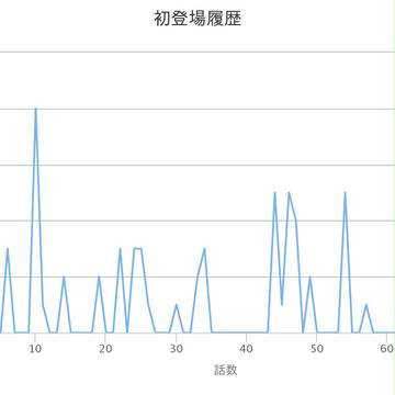 【ワートリ】初登場履歴表、血液型集計表など【資料】