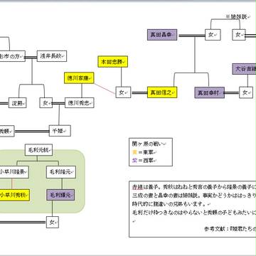 【いまさら】イラストじゃなくて家系図。