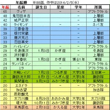 【資料】年齢・身長一覧表2015/1/8【ワールドトリガー】