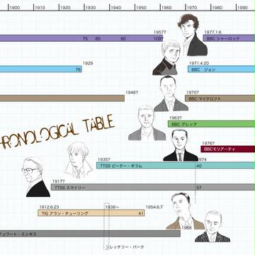 SH・TTSS・TIG chronological table