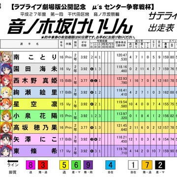 【GⅢ】ラブライブ劇場公開記念 音ノ木坂けいりん