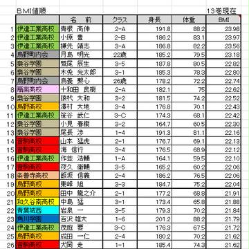 ＨＱ!!プロフデータまとめ