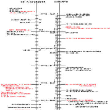 和泉守兼定と土方歳三対応年表[暫定]