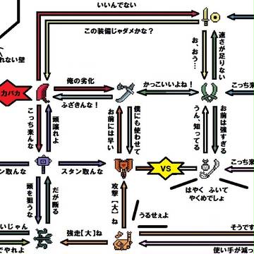 モンスターハンター４G　武器相関図