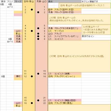一期の試合をスコアシートで振り返る